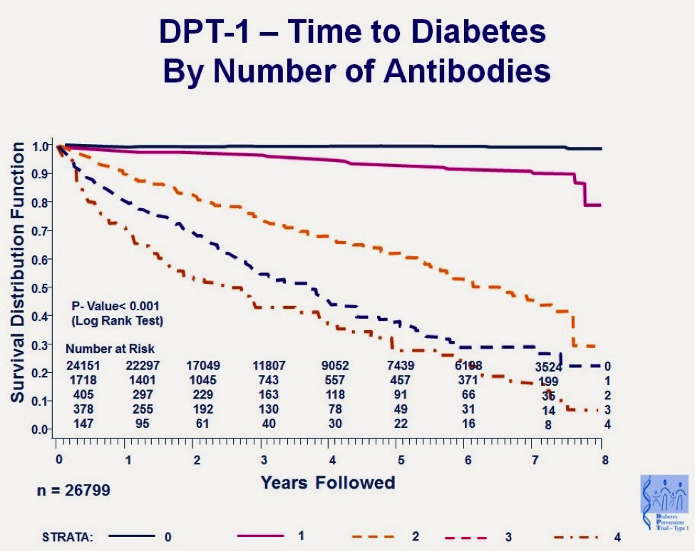 Time to Diabetes Onset by Number of Antibodies